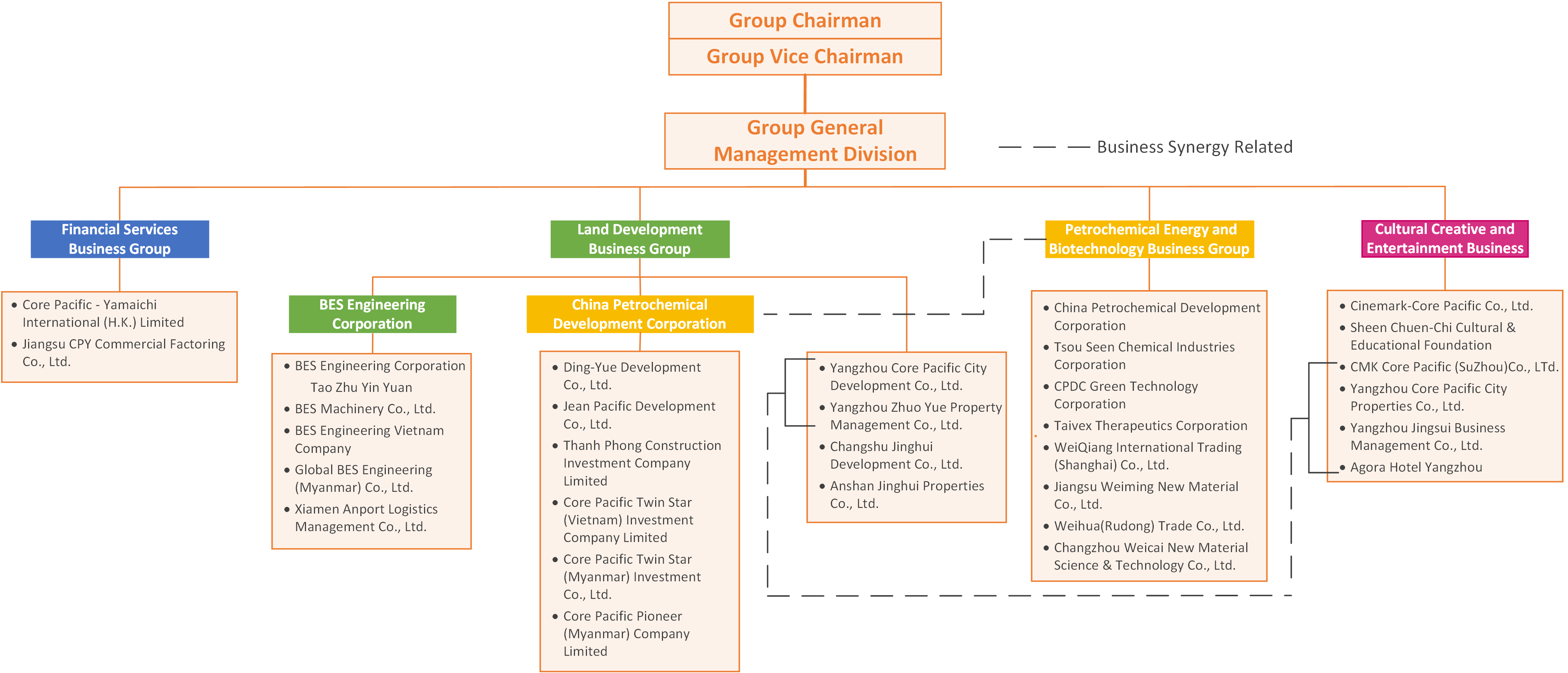 Group Structure CORE PACIFIC GROUP group-structure-core-pacific-group