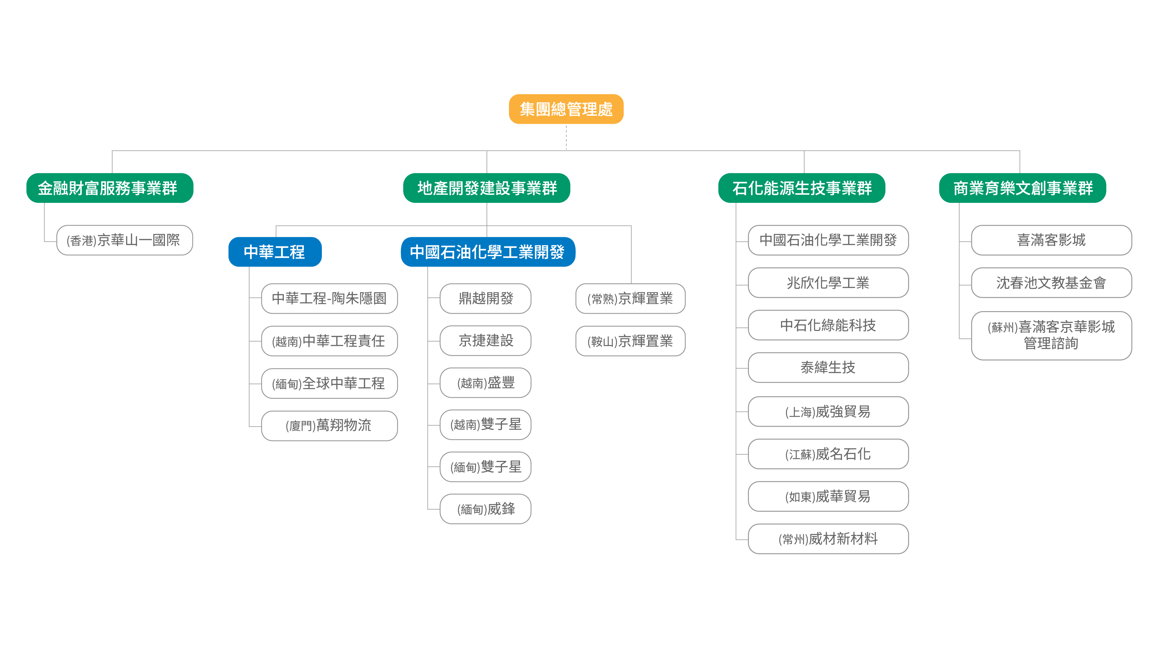 組織架構圖_中文